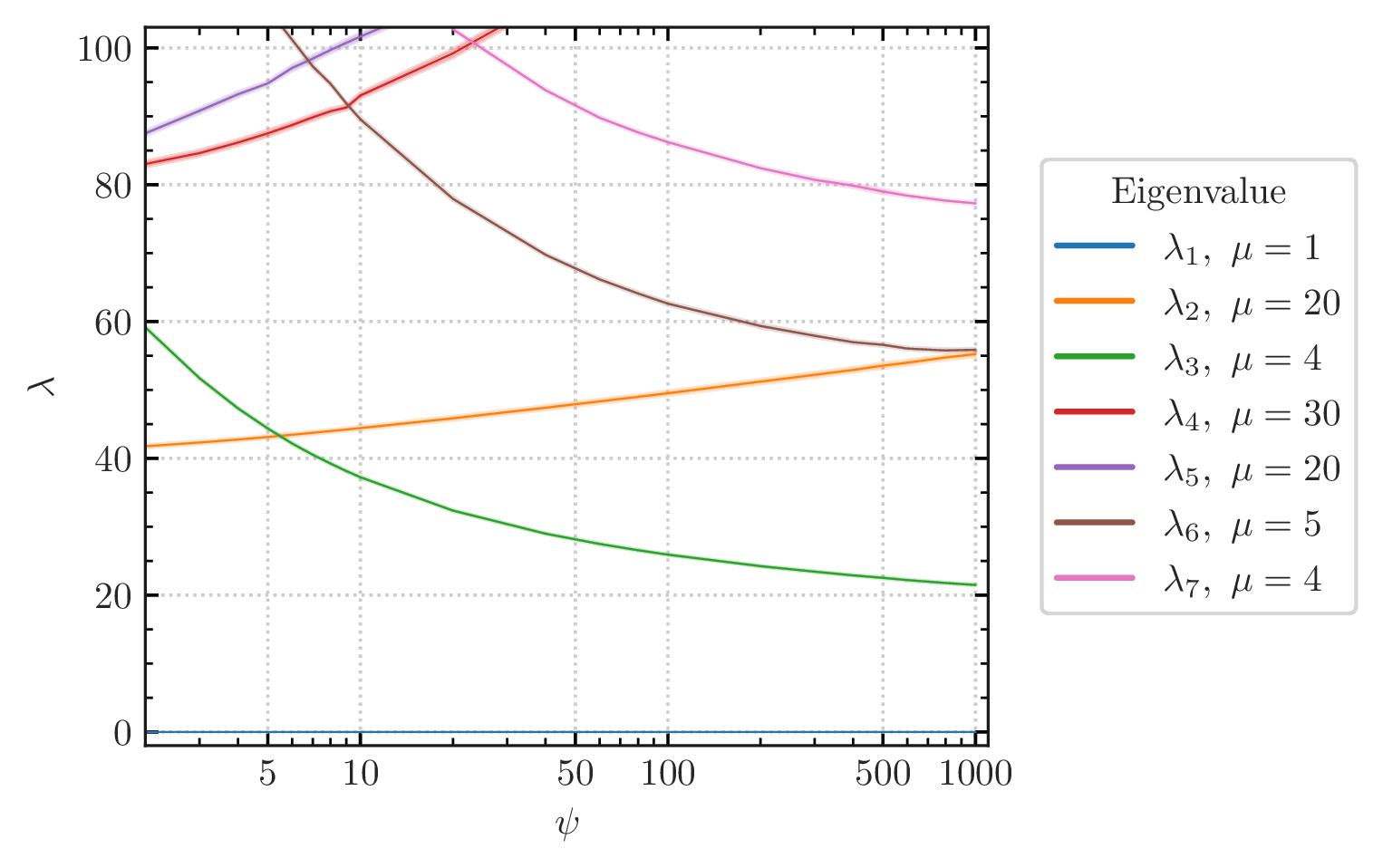 Scalar eigenvalues of the Laplacian on a Calabi-Yau manifold as a function of complex structure moduli.