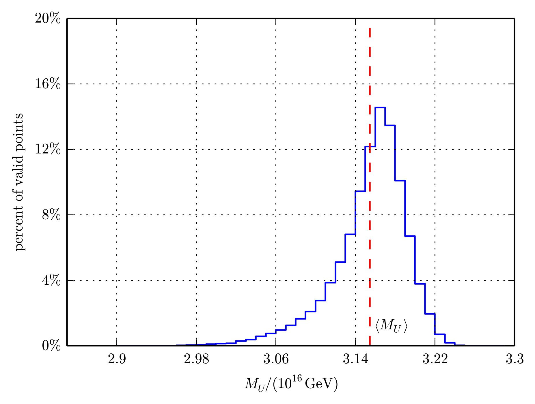 Distribution of unification scale among heterotic string models.