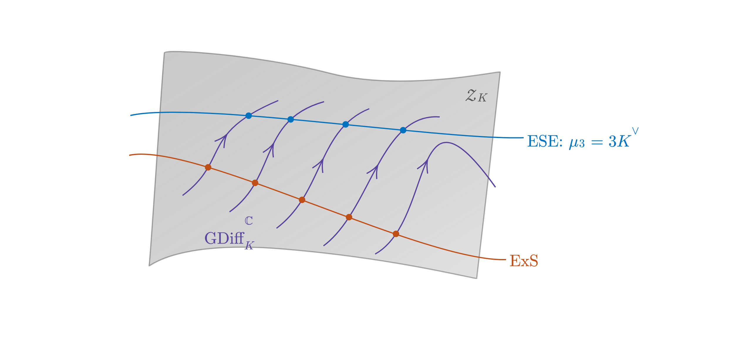 Space of holomorphic structures with a flow by complexified generalised diffeomorphisms.