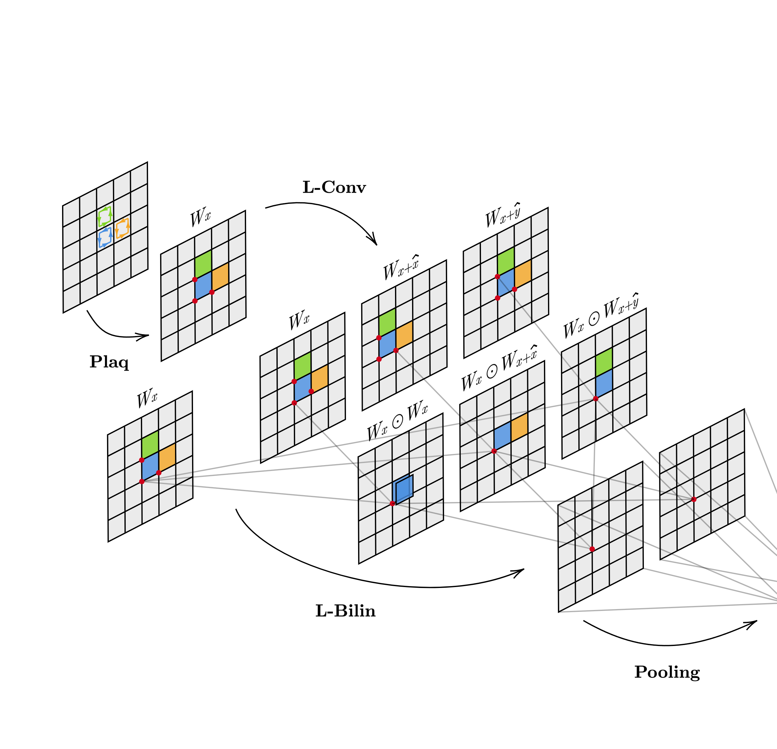 A gauge-equivariant neural network.